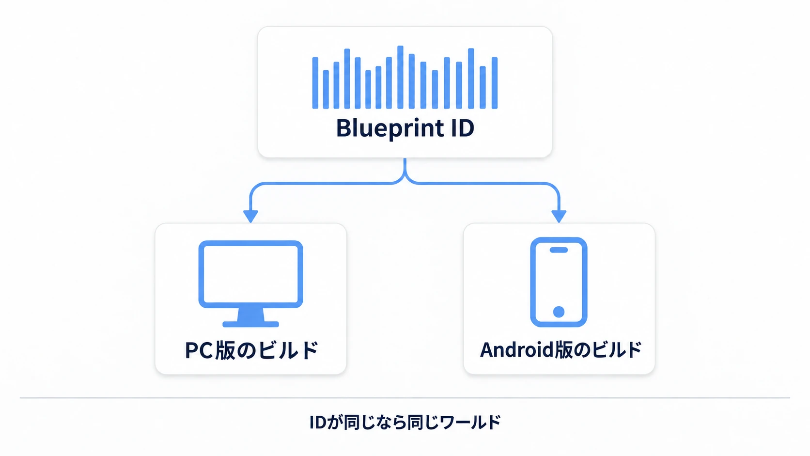 同じ背番号に、端末ごとのビルドがぶら下がる
