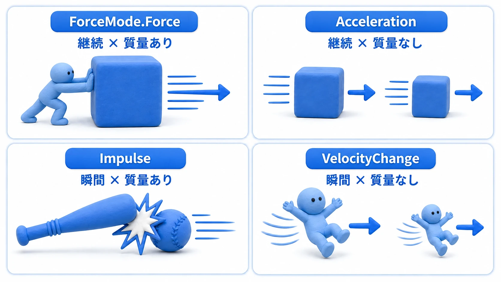 ForceModeの4象限図。継続的な力のForceとAcceleration、瞬間的な力のImpulseとVelocityChangeを、質量を考慮する・しないの軸で整理