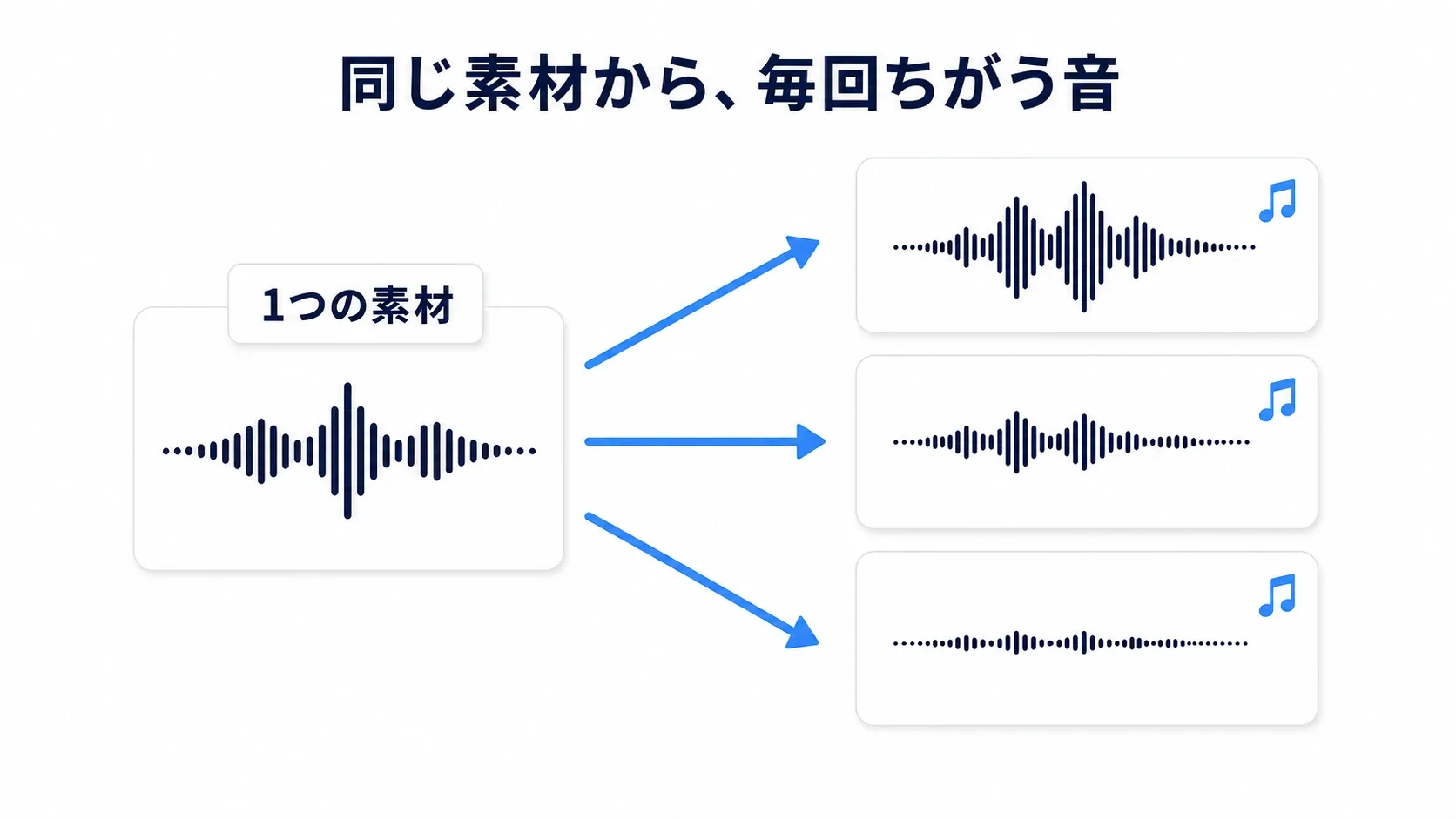1つの音源から、毎回少しずつ違う音が生まれるイメージ