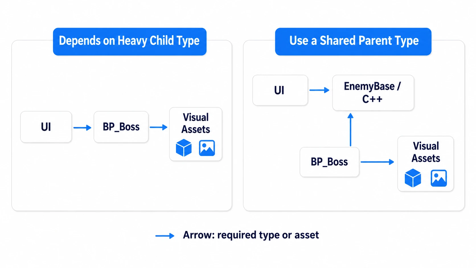 The difference between the UI depending on the heavy child BP's type and using only the shared parent's type