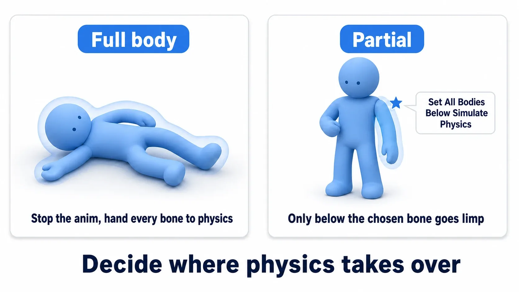 Side-by-side comparison: a full-body ragdoll collapses to the floor, while a partial ragdoll stays standing with only the arm below the chosen bone hanging limp