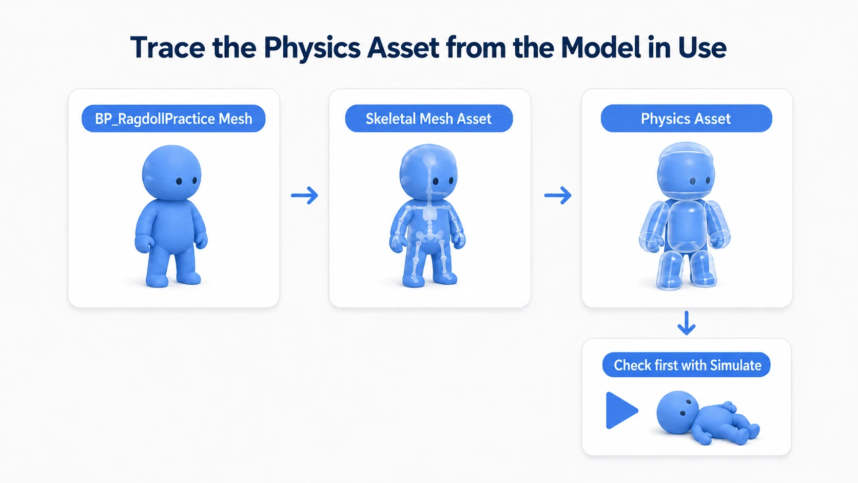 Following the Mesh in use to the Skeletal Mesh and Physics Asset and confirming with Simulate