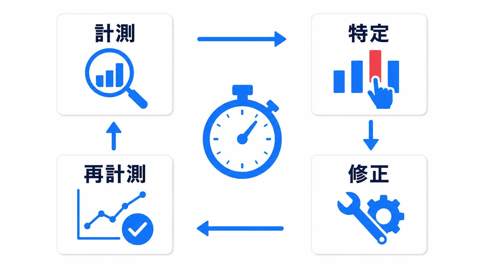 最適化ループの図。計測（Profilerで記録）→特定（一番重い処理を見つける）→修正（その1箇所だけ直す）→再計測（効果を数字で確認）が円環になっている