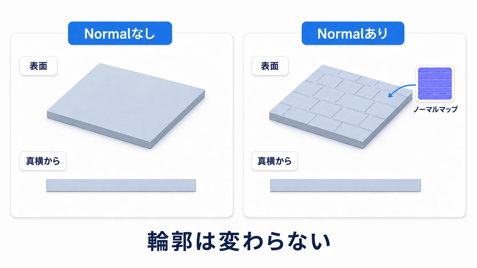 ノーマルマップで板の表面に溝の陰影がつい ても、真横から見た輪郭は平らなまま