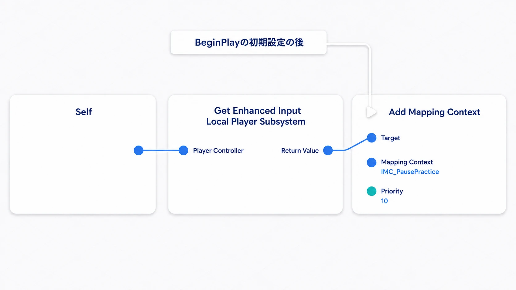 SelfからプレイヤーのSubsystemを取得し、Add Mapping ContextへIMC_PausePracticeとPriority 10を渡す接続