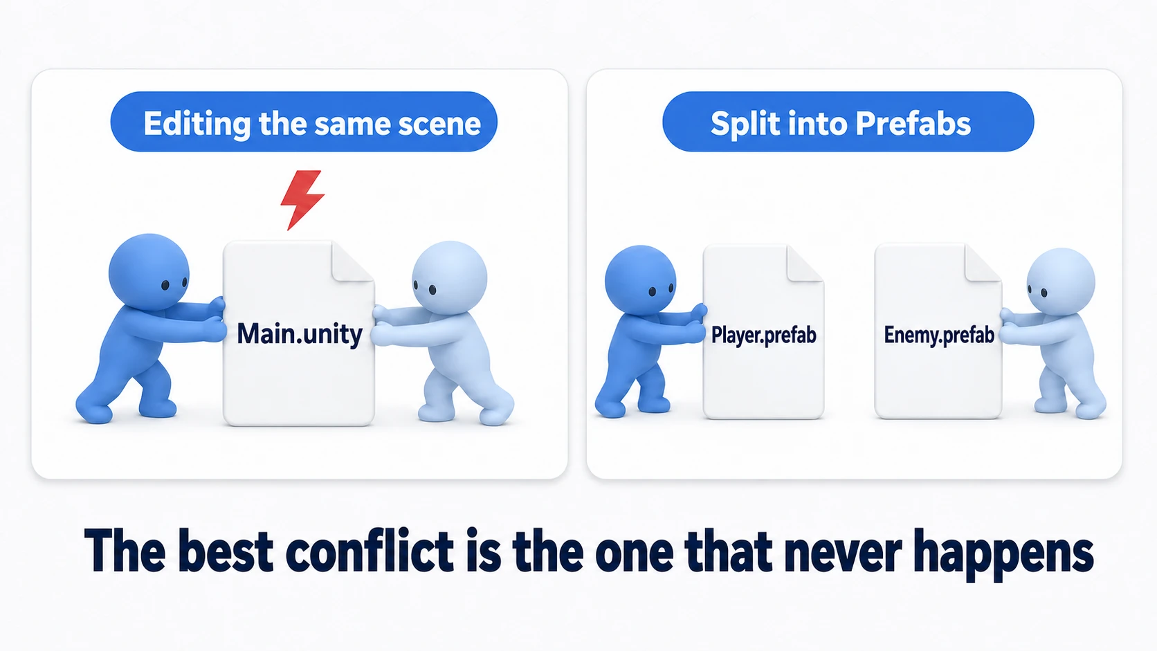 Comparison: two people editing the same scene file and colliding, versus splitting scenes and turning shared objects into Prefabs so each person edits a separate file