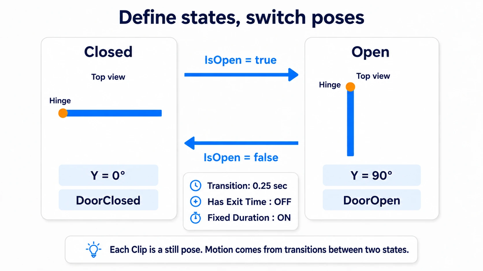 Moving between two states with a Bool parameter