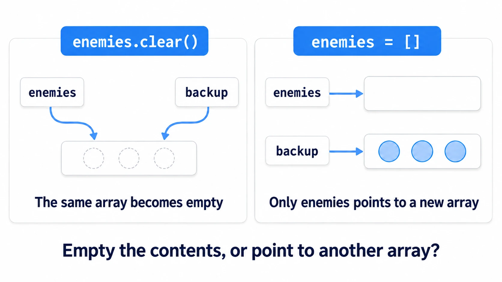 clear empties the same array so it looks empty through backup too, while assigning an empty array makes only enemies point to a new array