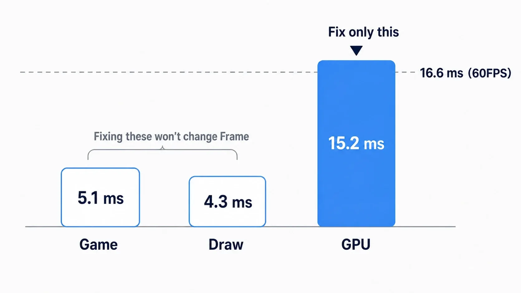 A visual of three bar graphs for Game, Draw, and GPU, with only the tallest bar marked