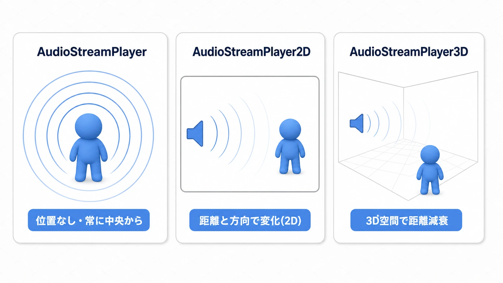 AudioStreamPlayer(位置なし・常に中央)、AudioStreamPlayer2D(距離と方向で変化)、AudioStreamPlayer3D(3D空間で距離減衰)の3種類を比較した図