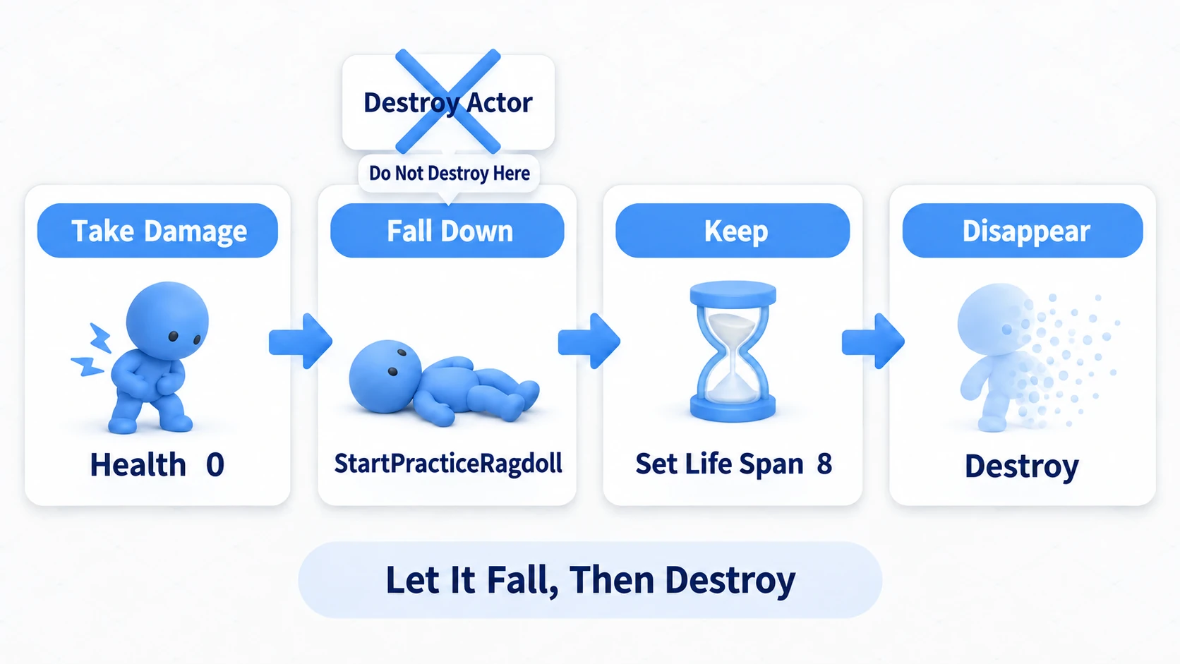 Going to a ragdoll instead of Destroy when HP reaches 0, leaving time to fall via Set Life Span before removal