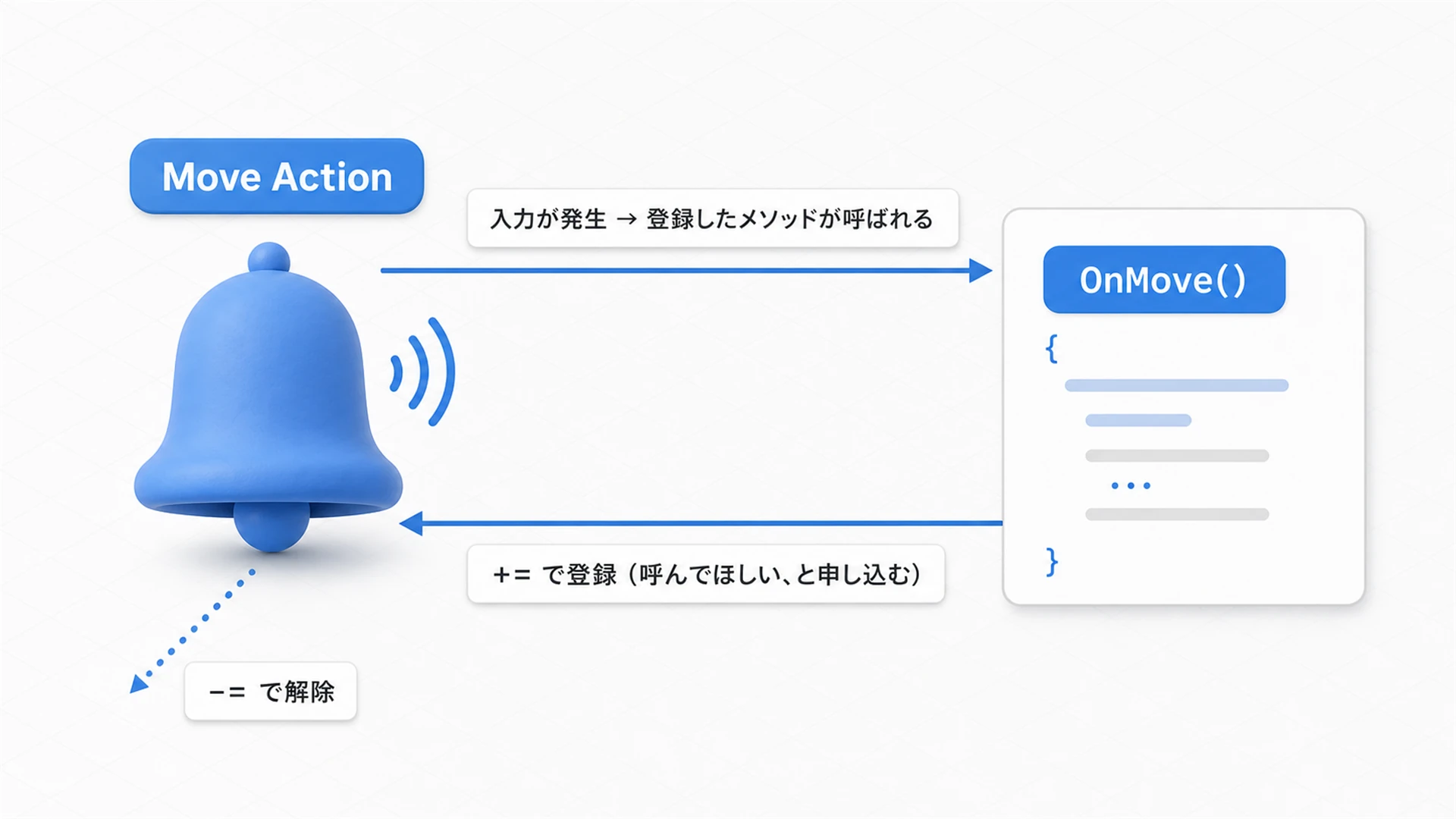 イベント登録の仕組みの図。+=でMove ActionにOnMoveメソッドを登録しておくと、入力が発生したときに登録したメソッドが自動で呼び出される。-=で登録を解除できる