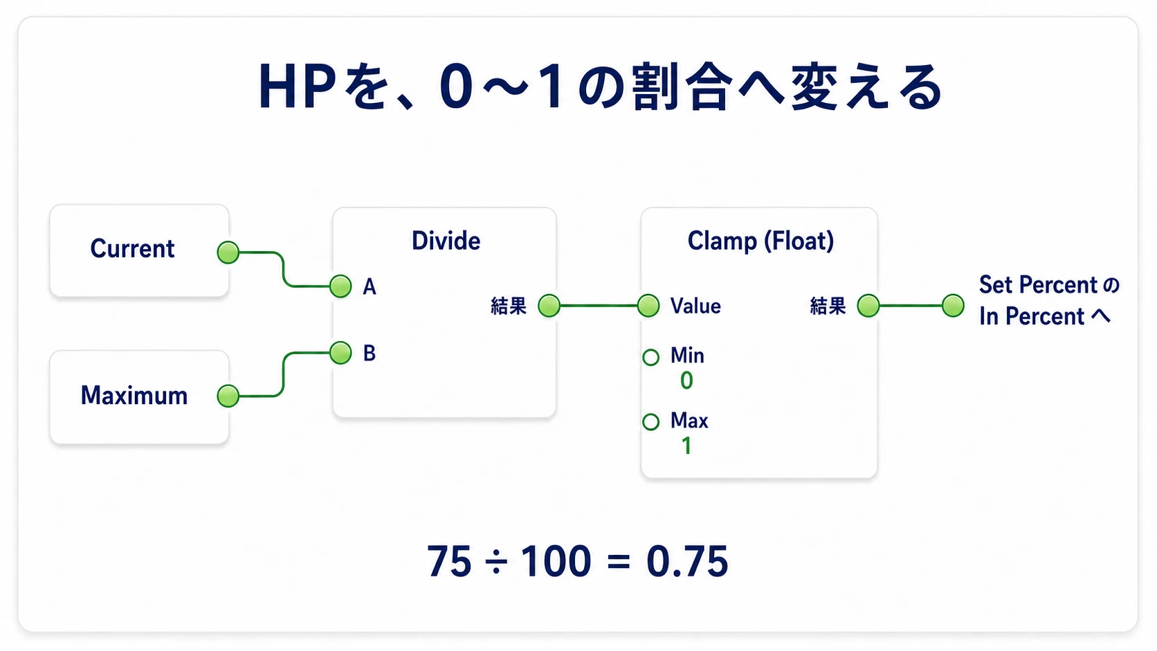 CurrentをMaximumで割り、結 果を0から1へClampする。75を100で割ると0.75になる