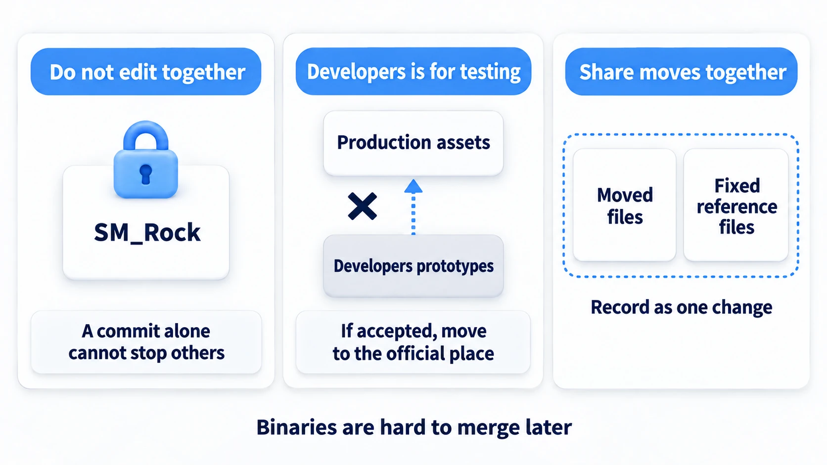 Do not edit simultaneously, Developers is for experiments, and record moves and reference updates as one change