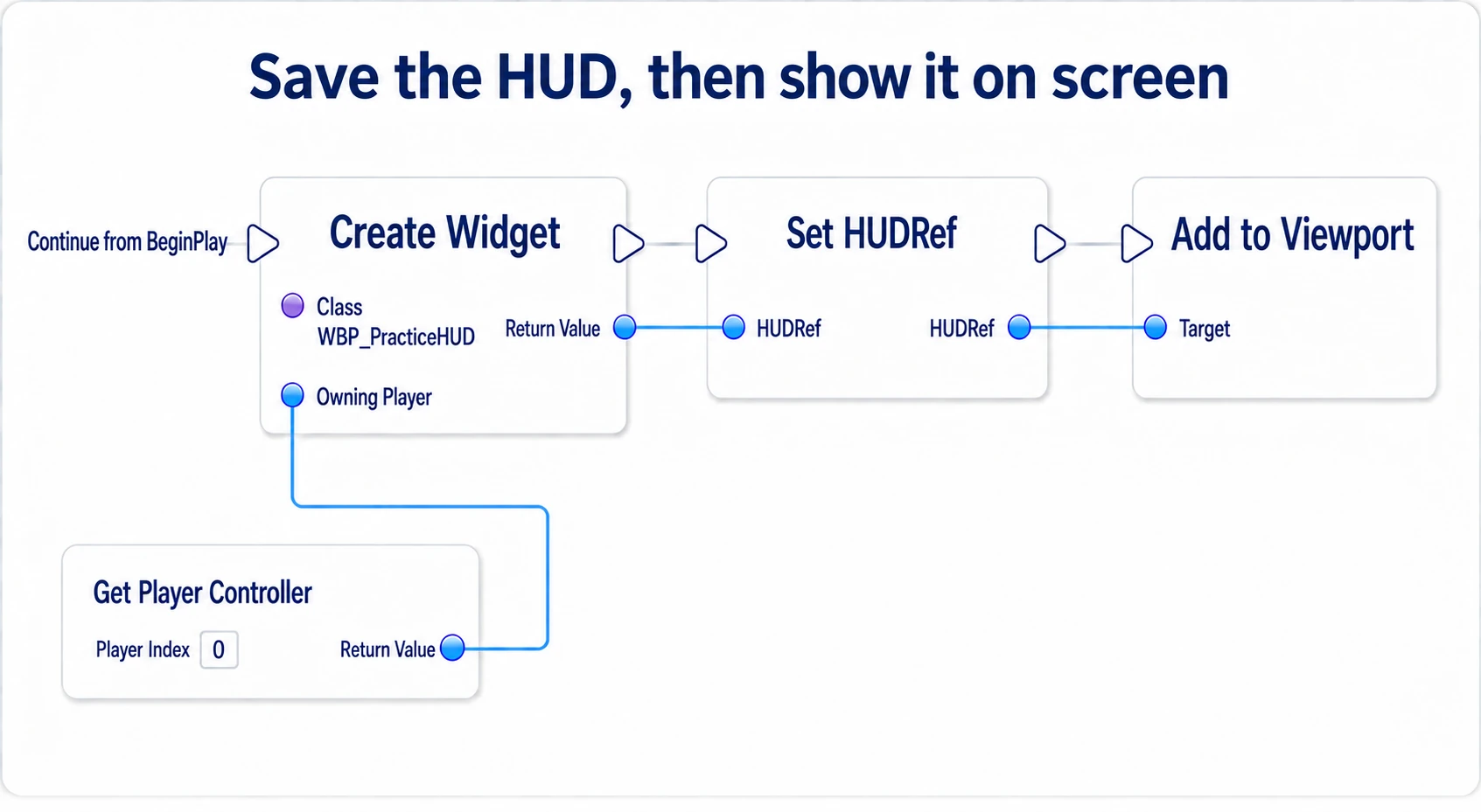 Passing Get Player Controller to Owning Player, storing Return Value in HUDRef, and wiring it to Add to Viewport's Target
