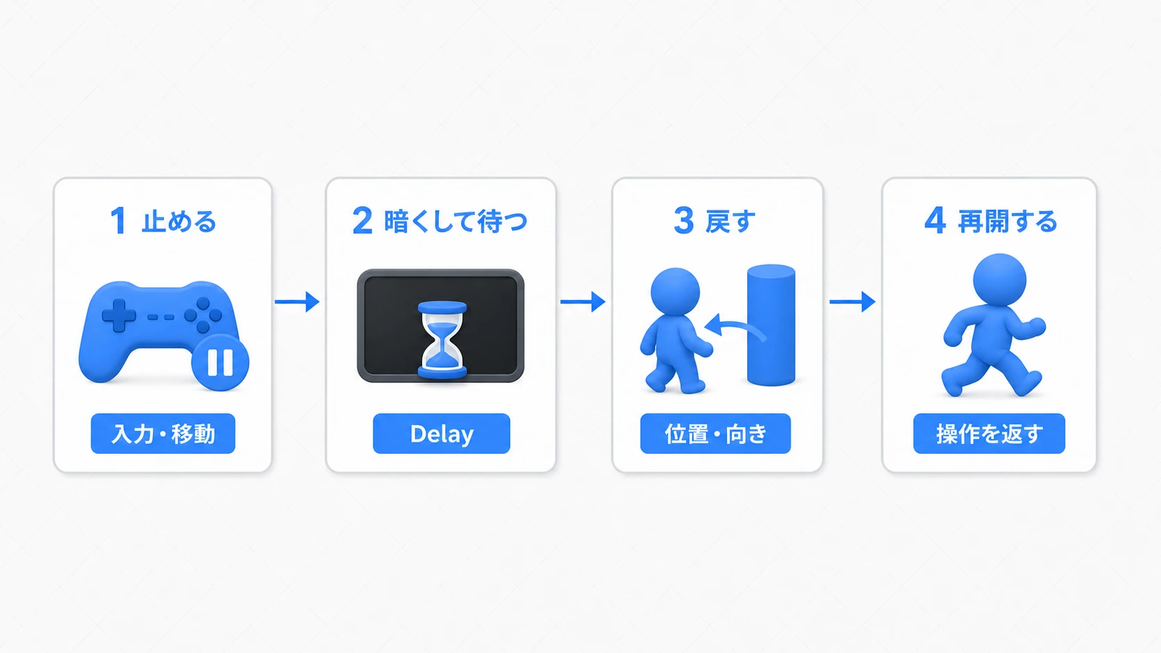 停止、暗転して待機、位置と向きの復元、操作再開の4段階