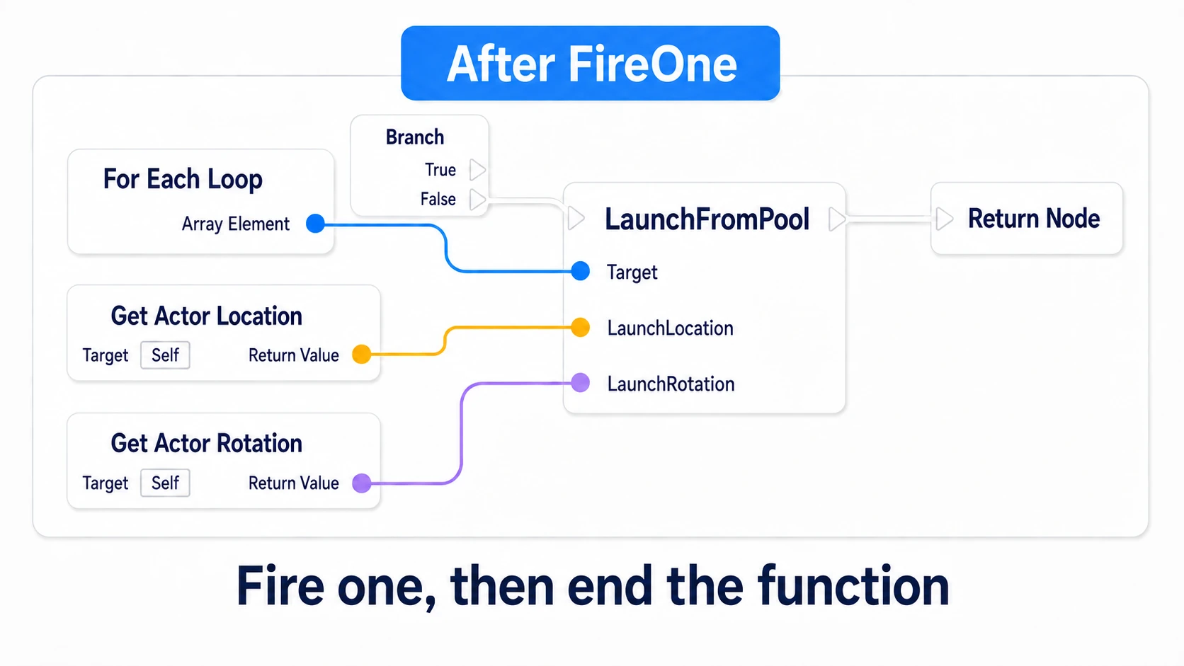 Firing a free bullet from the manager's position and orientation, ending the function with a Return Node
