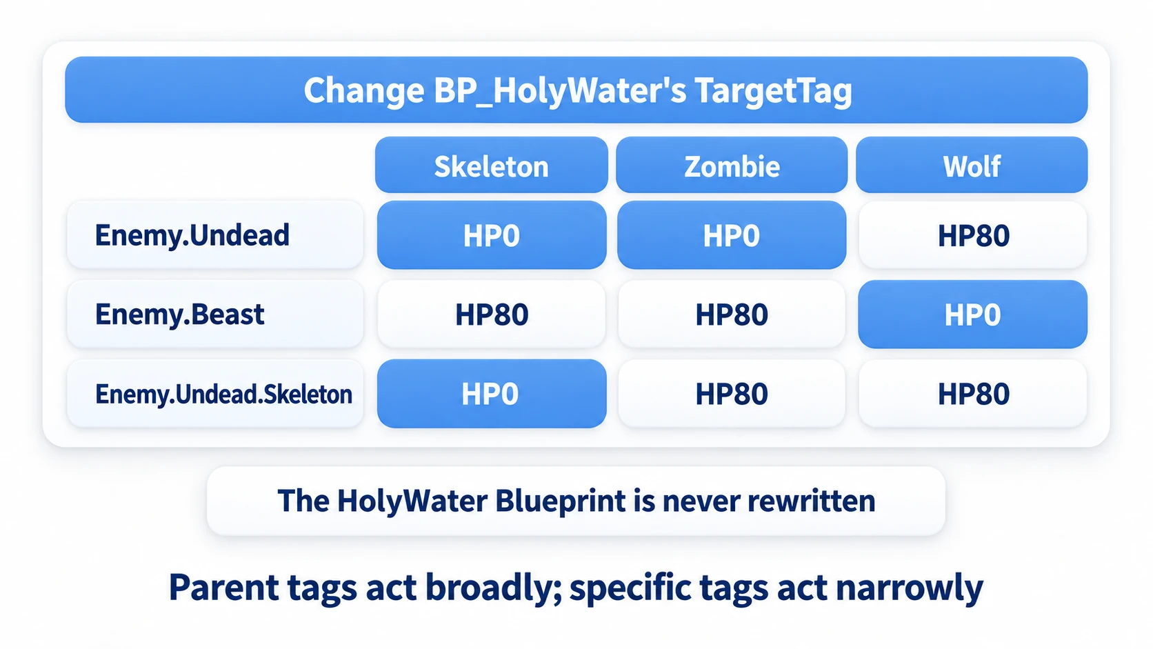 Changing only TargetTag changes who is affected: Skeleton alone, all undead, or all beasts