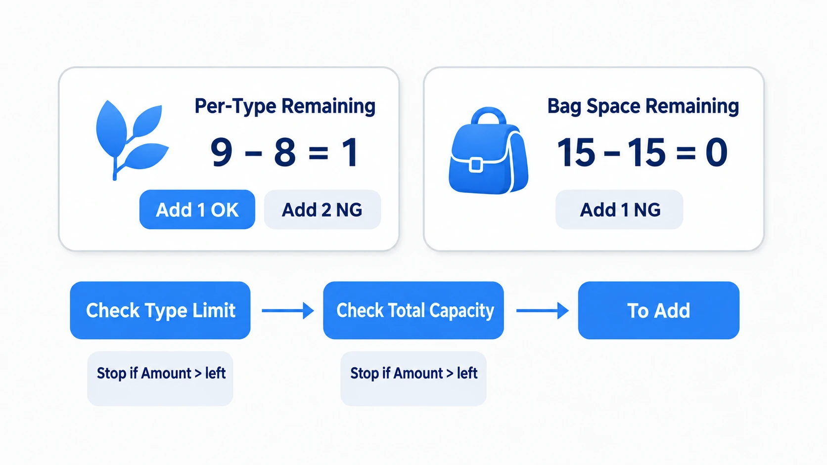 Checking the per-type remainder and then the bag's total remainder