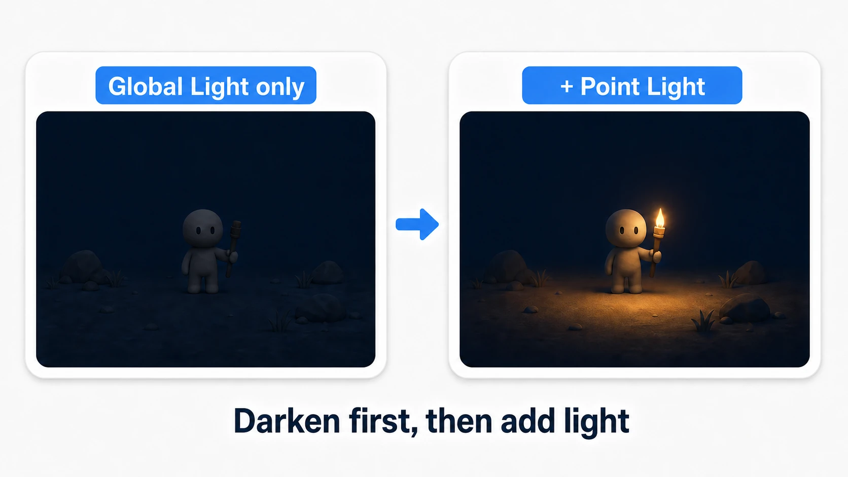 The Global + Point two-layer design: on the left, only Global Light leaves the whole screen dimly dark; on the right, adding a Point Light lights just around the torch, creating a contrast between dark and light