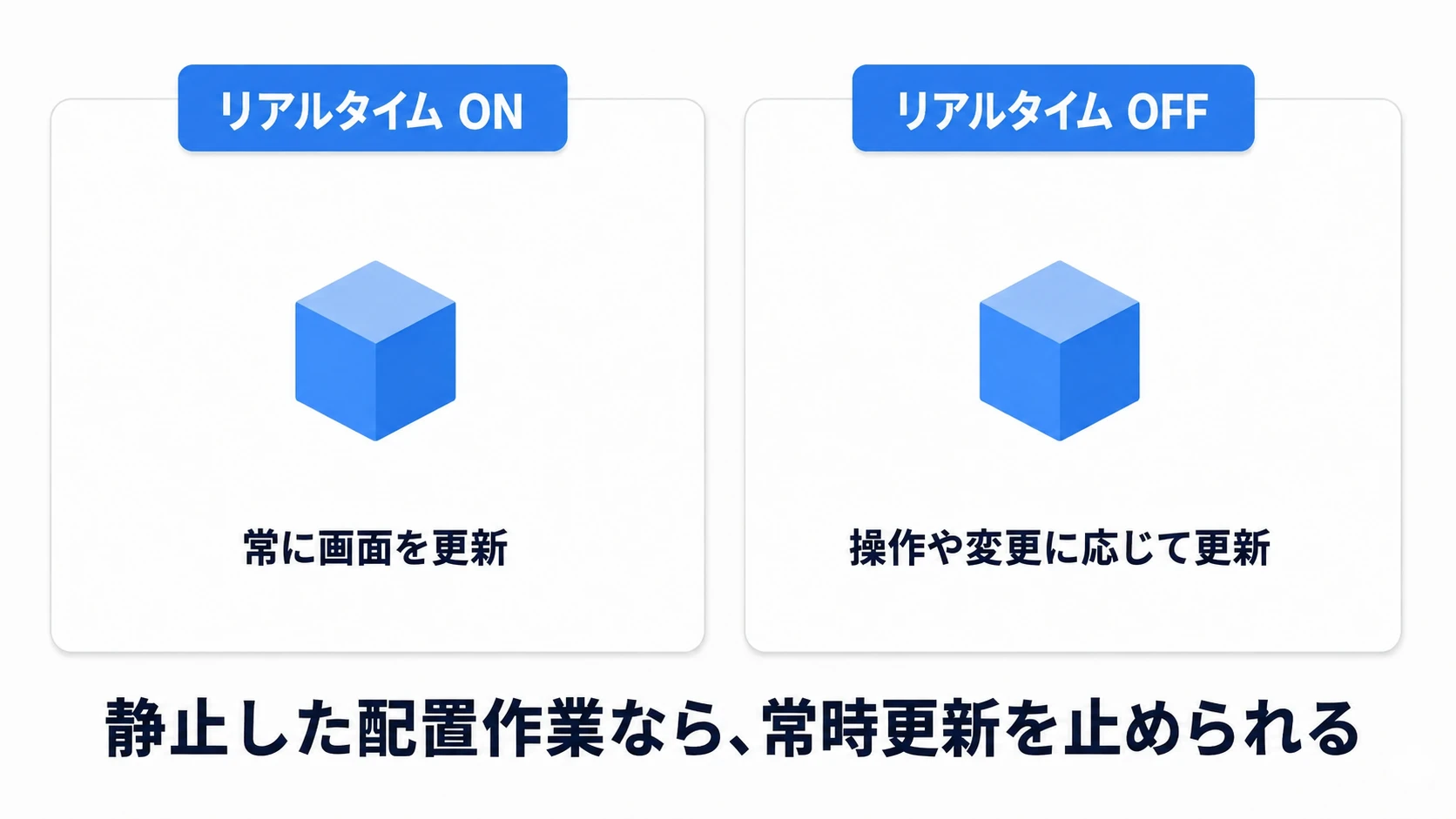 リアルタイムONは常に画面を更新し、OFFは操作や変更に応じて更新する。静止した配置作業では常時更新を止められる