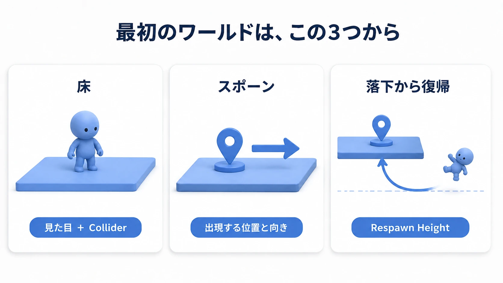 床は見た目とColliderの2つ、スポーンは出現する位置と向き、落下からの復帰はRespawn Heightで決まる