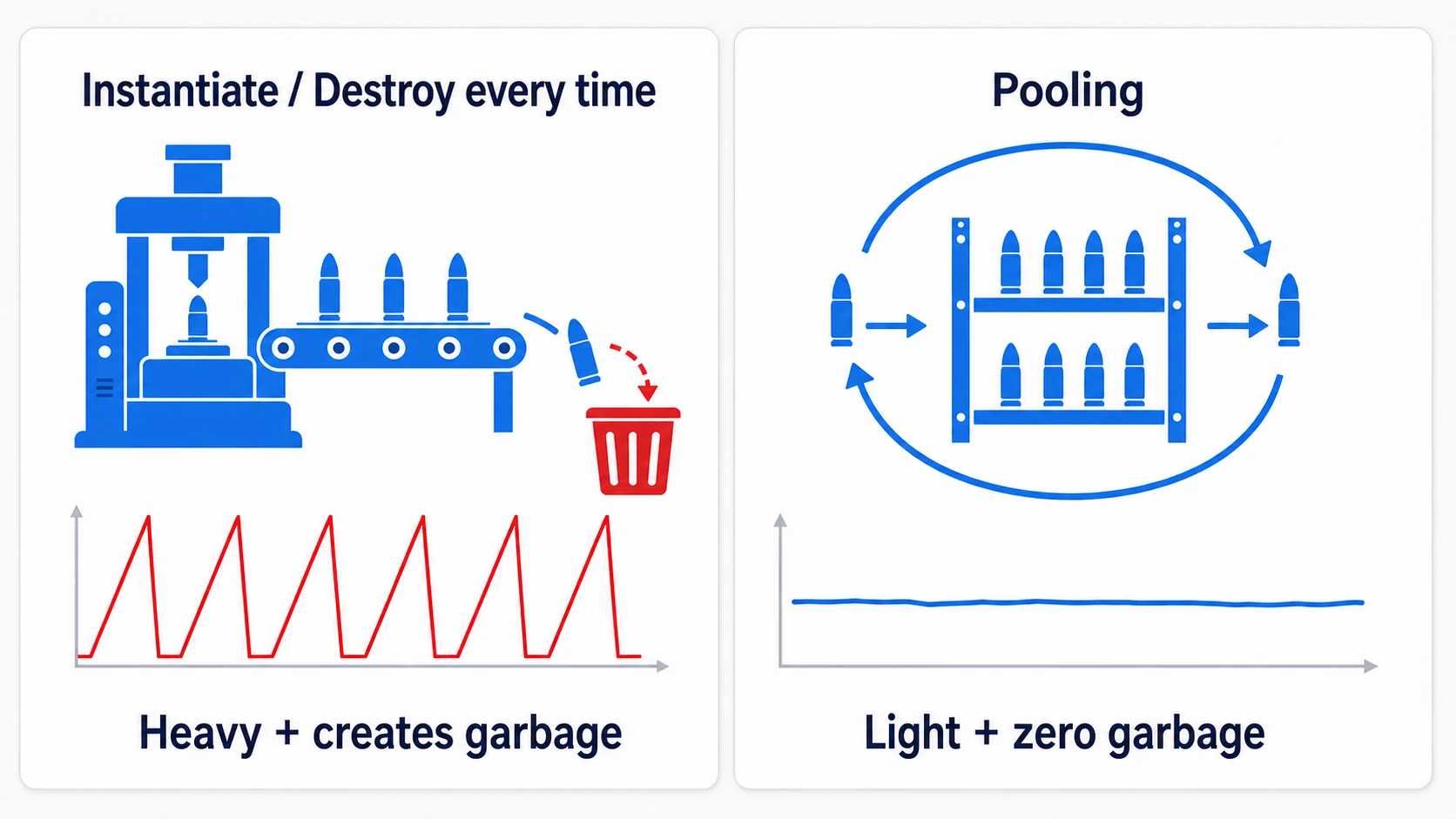 Comparison of the Instantiate/Destroy-every-time approach and pooling. On the left, repeated creation and destruction makes the load graph full of spikes; on the right, the pool's cycle keeps the load graph flat