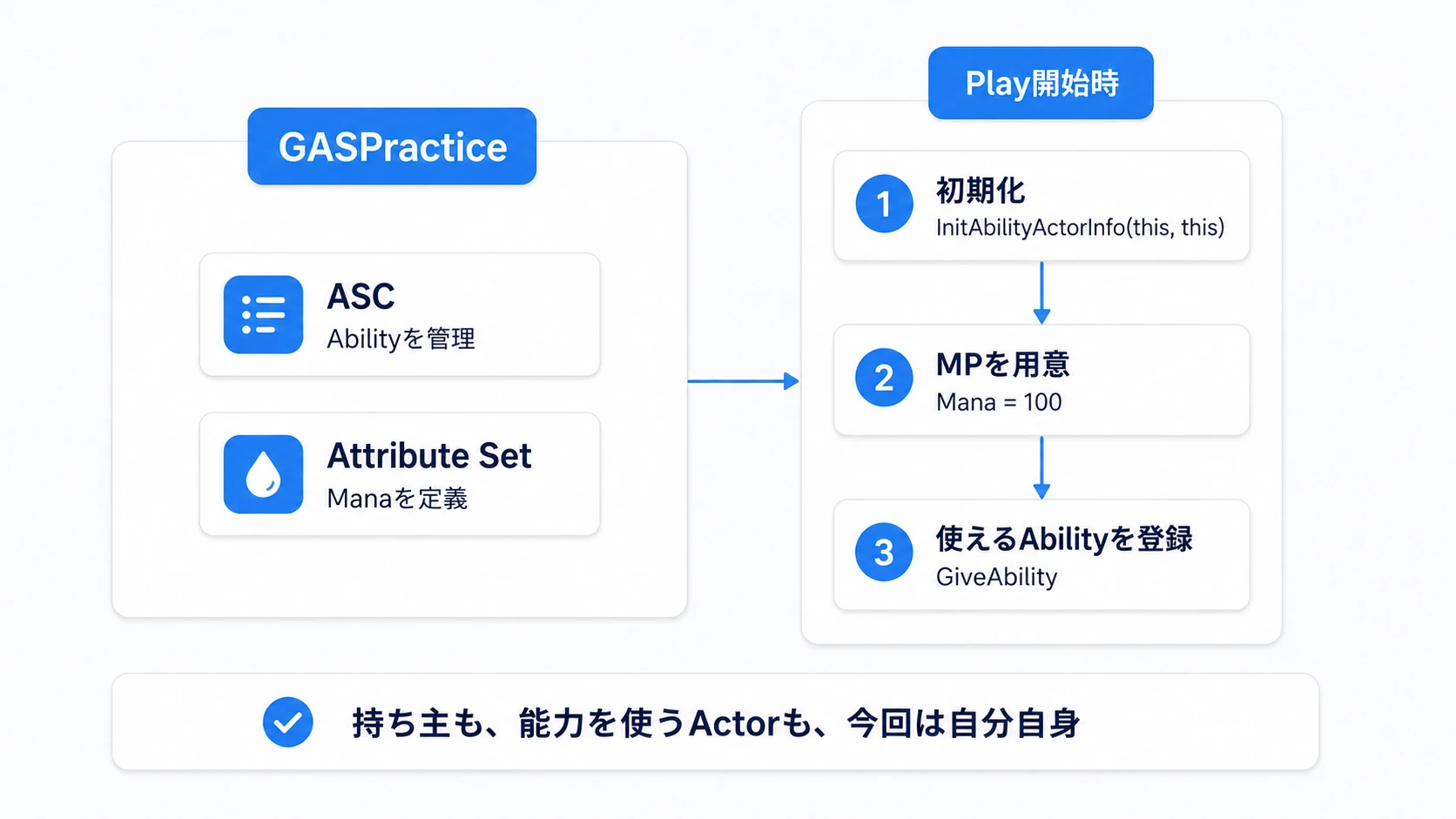 GASPracticeがASCとManaの入れ物を持ち、初期化してからAbilityを登録する