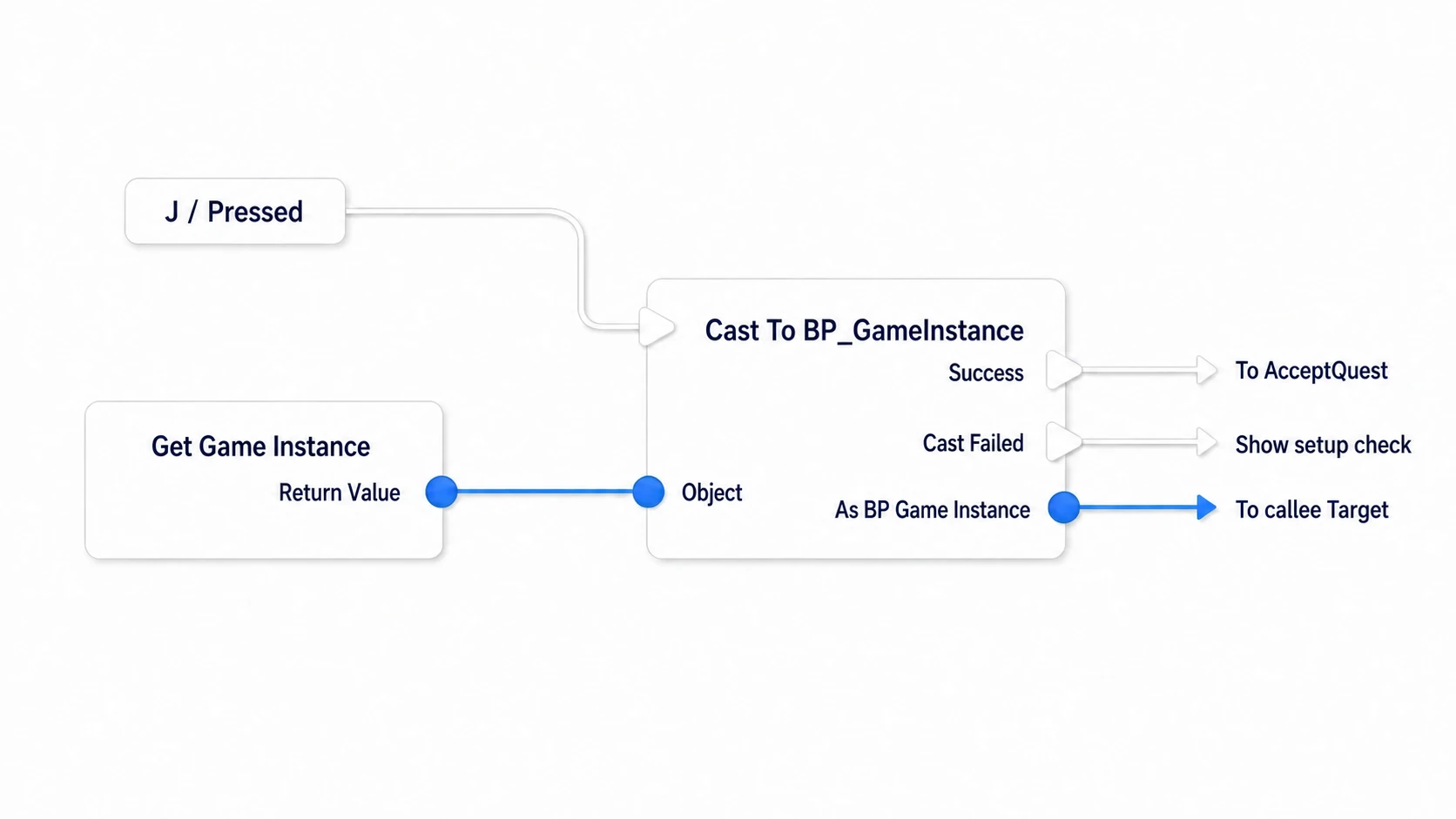 The key's white exec line goes into the Cast and Get Game Instance's blue output into Object