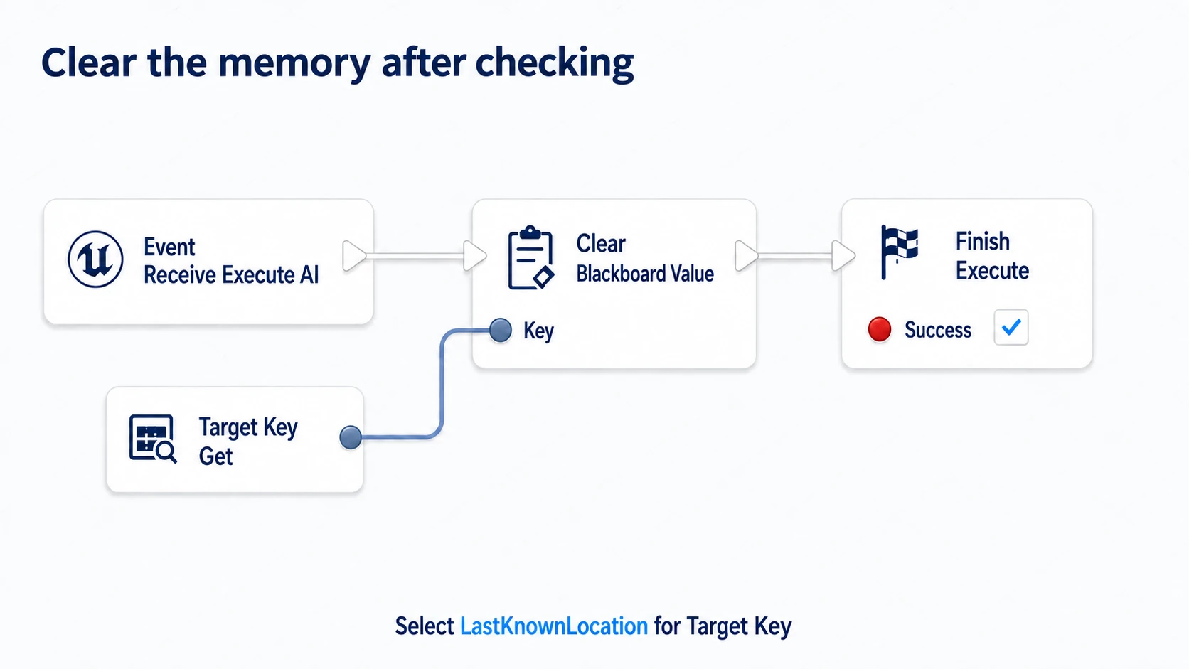 The Task clears the Blackboard value named by TargetKey and returns success with Finish Execute