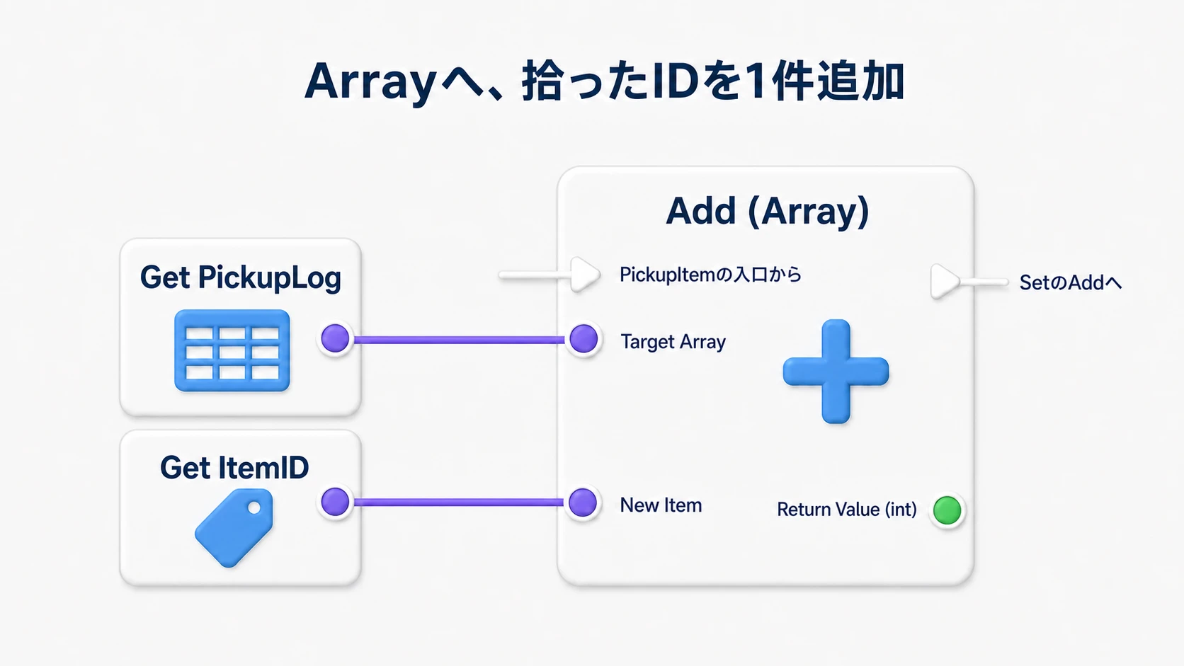 PickupLogをArrayのAddのTarget Arrayへ、関数のItemIDをNew Itemへ渡す