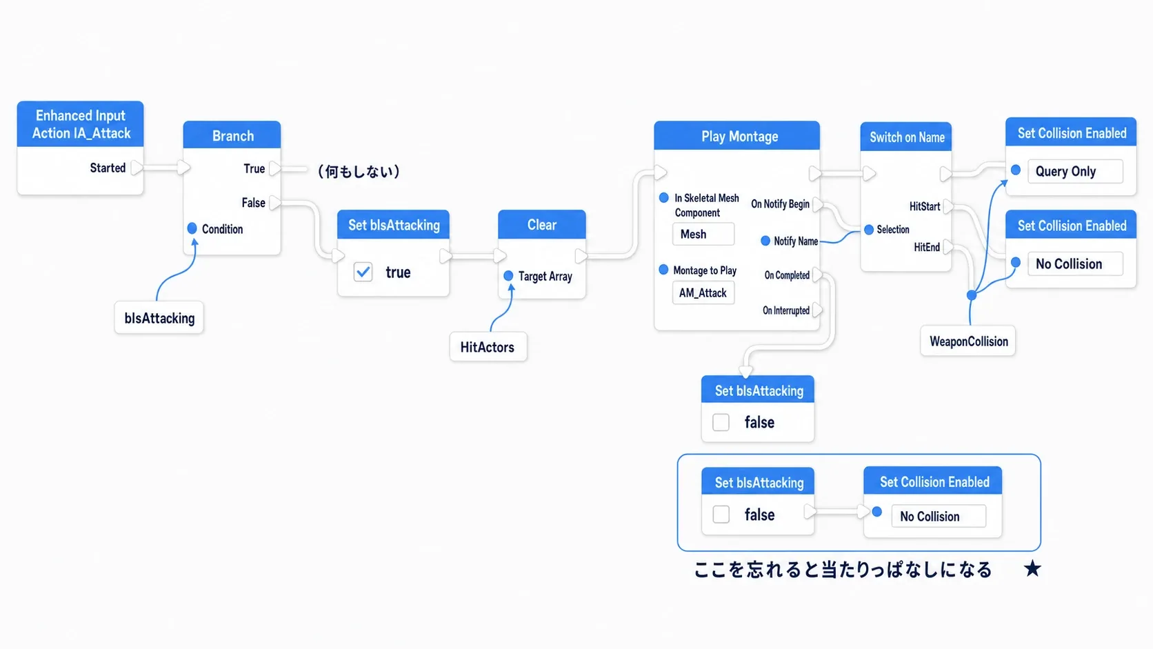 IA_AttackからBranchで多重入力を弾き、Play Montageへつなぎ、On Notify BeginをSwitch on Nameで振り分けるノードグラフ