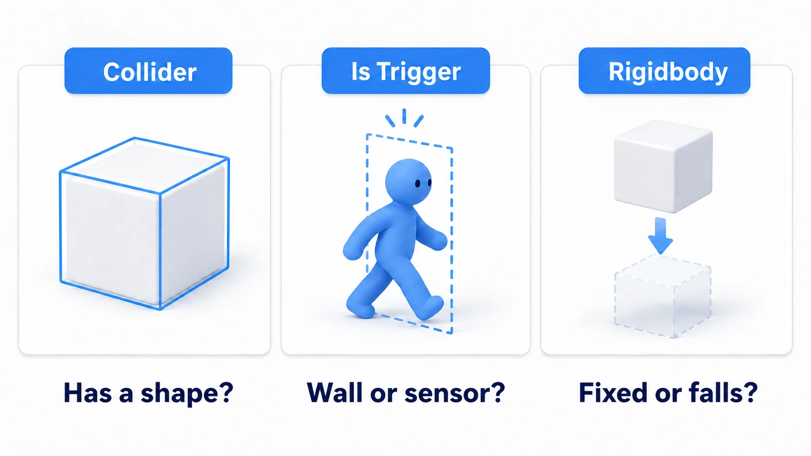 The three questions the three components answer