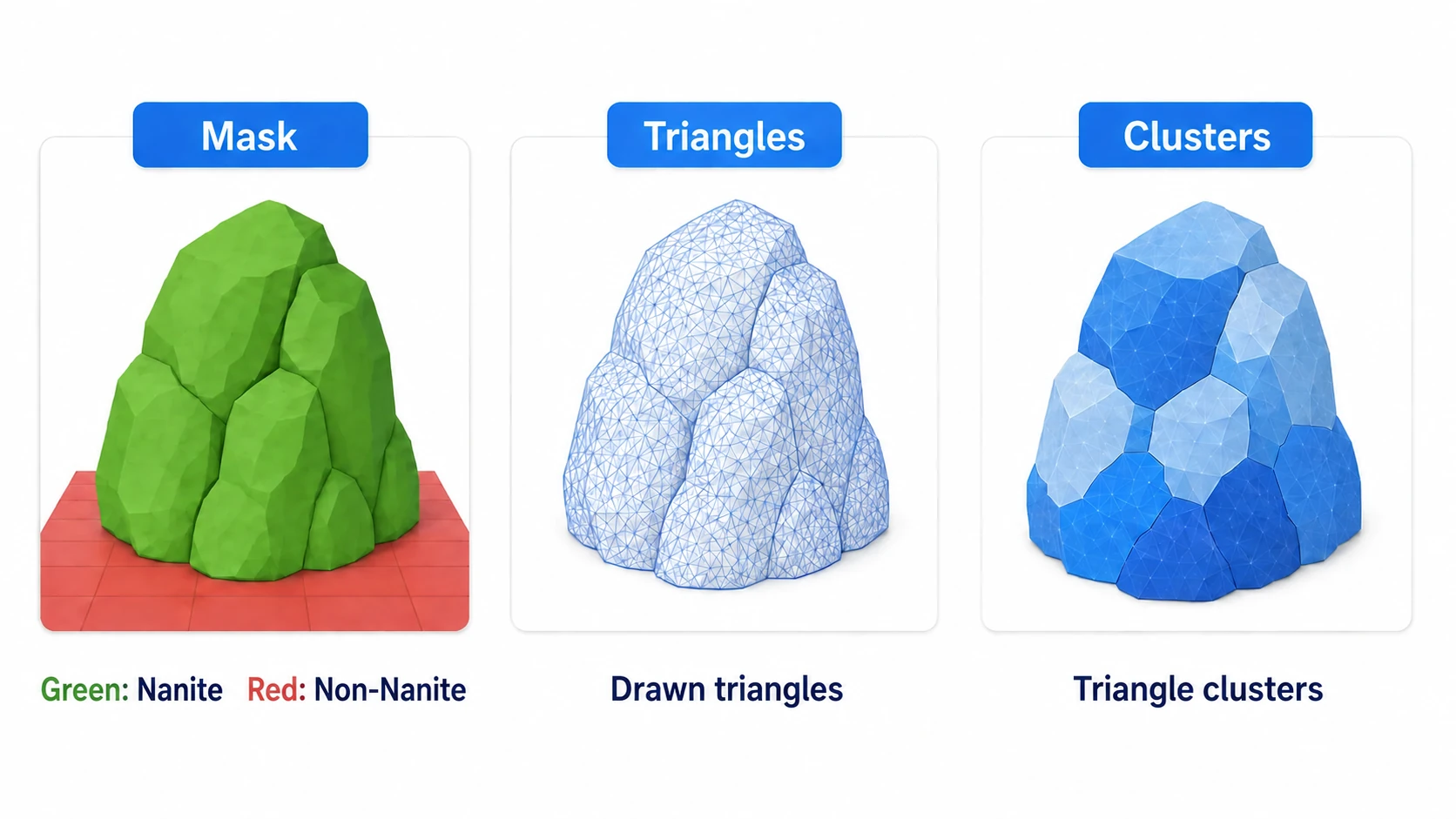 Mask shows Nanite coverage, Triangles shows triangles, and Clusters shows how triangles are grouped