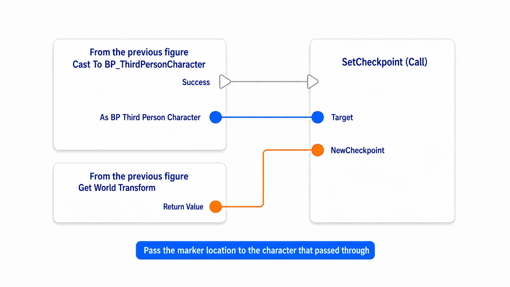 Setting the Cast character as Target and passing the return point into SetCheckpoint