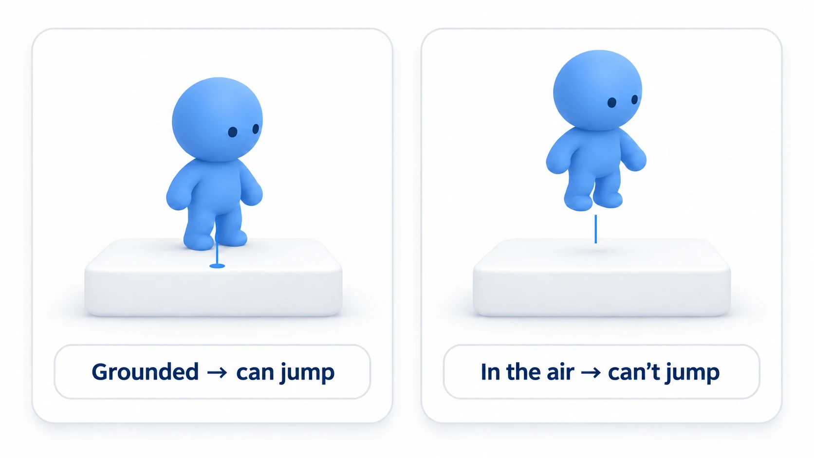 Diagram of a ground check: comparison between a state where a short Ray extends straight down from the character's feet and hits the ground, and a mid-jump state where the Ray doesn't reach the ground, meaning the character isn't grounded