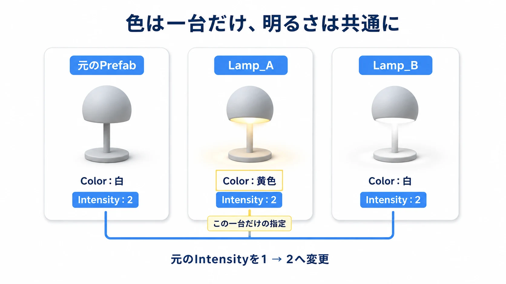 原本のIntensityを2にすると両方明るくなるが、Lamp_Aの黄色は残る