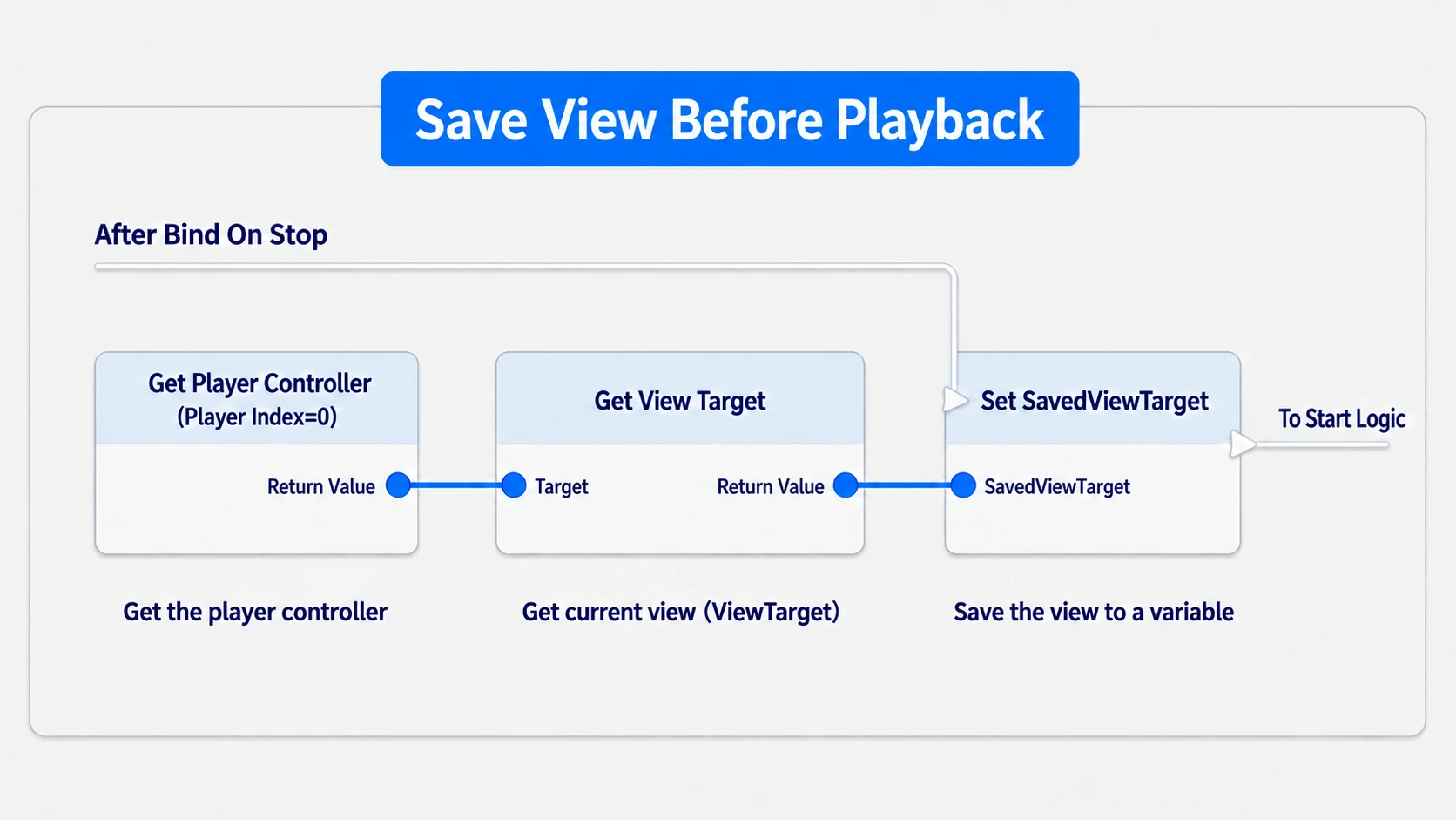 Saving Get View Target's return value into SavedViewTarget