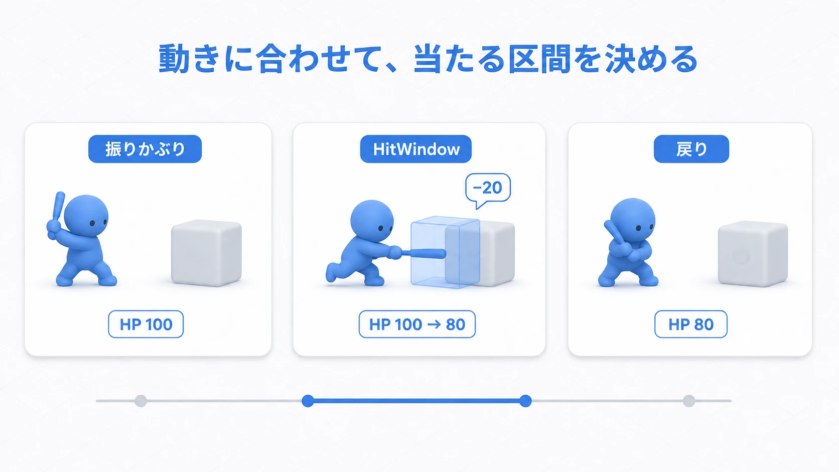 攻撃の振り下ろし区間だけ判定箱が有効になり、ダミーのHPが100から80へ減る