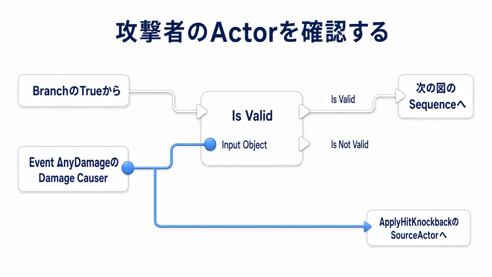 Damage Causerが有効なActorかを確かめ、Sequenceへ進む接続