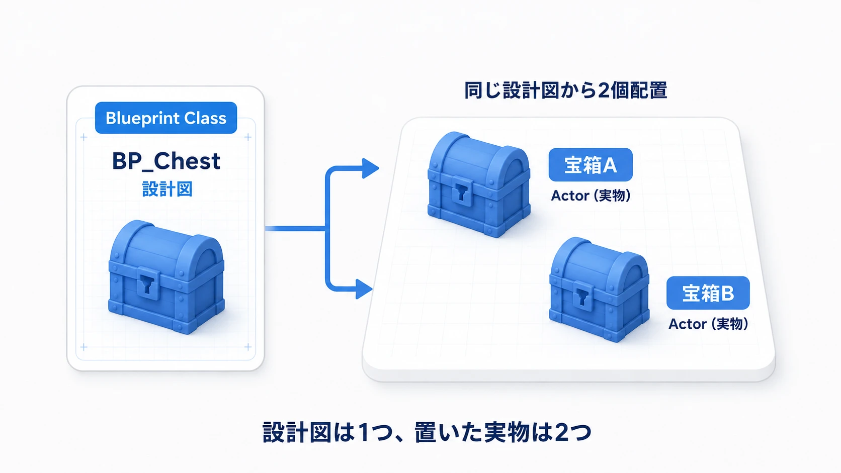 1つのBlueprint ClassであるBP_Chestから、宝箱Aと宝箱Bの2つのActorをレベルへ配置する。設計図は1つ、置いた実物は2つ
