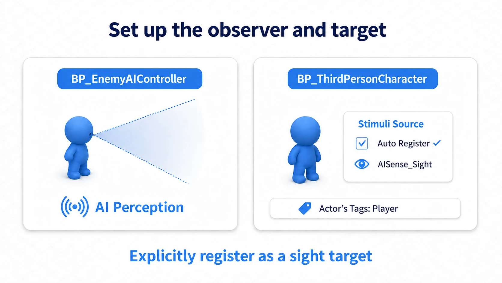 Attaching the sensing component to the AI Controller and registering the player as a Sight target