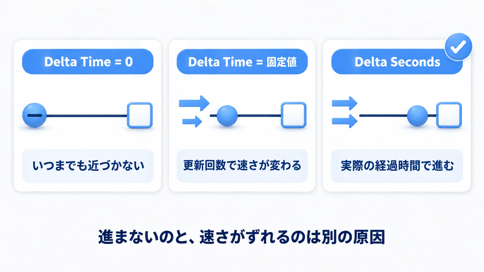 Delta Timeが0だと進まず、固定値だと更新回数で速さが変わり、Delta Secondsなら実時間で進む