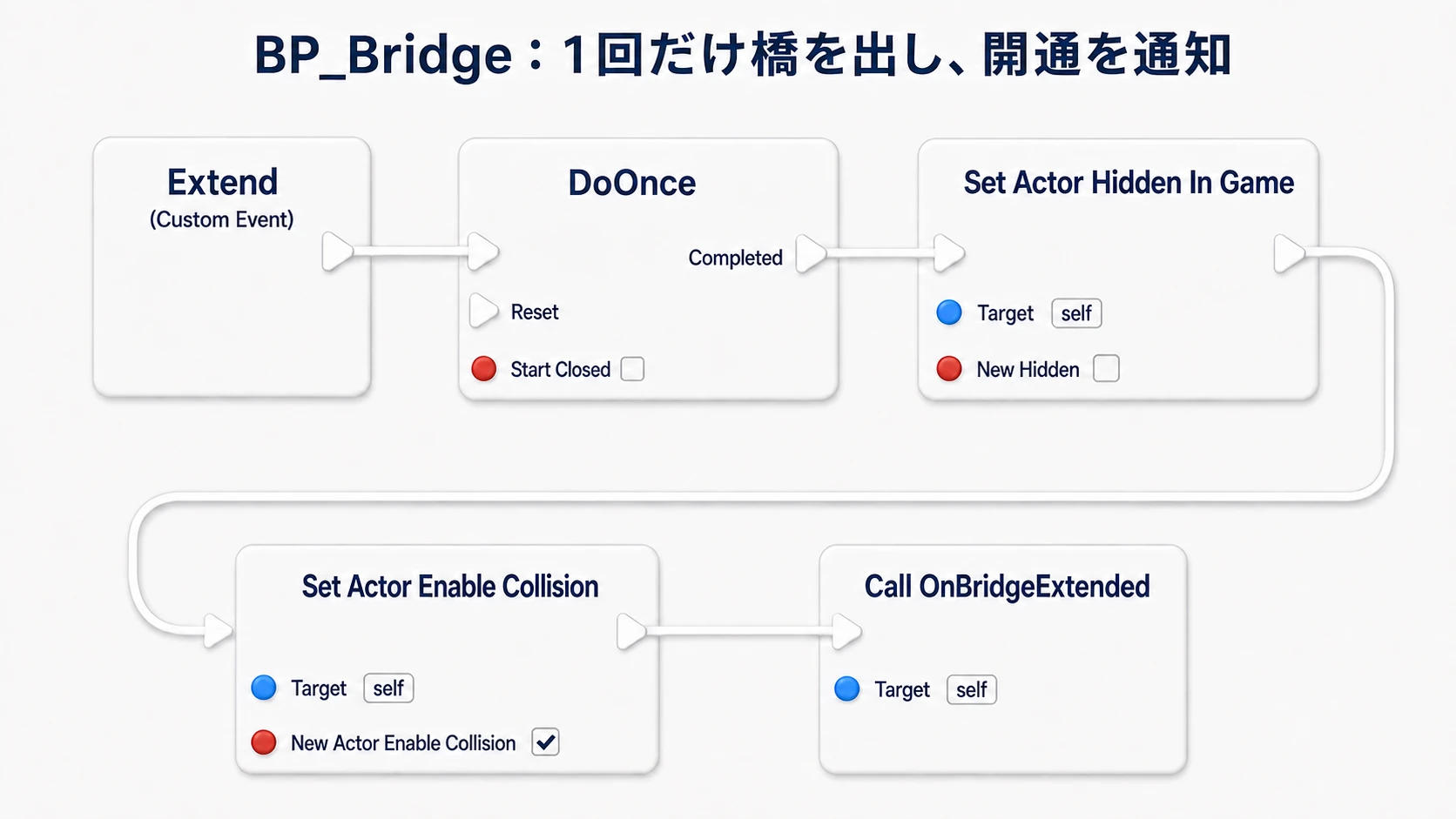 ExtendからDoOnceを通り、橋を表示し、衝突を有効にしてからOnBridgeExtendedを呼ぶ