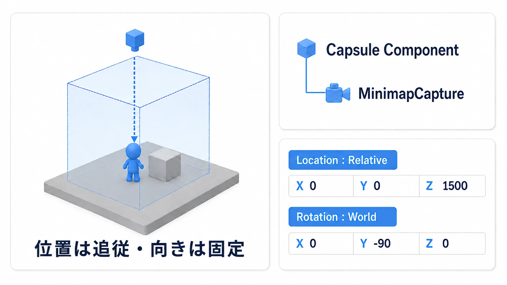 Capsule Componentの子にMinimapCaptureを置き、プレイヤーの上から真下を撮る構成と、位置・回転の設定
