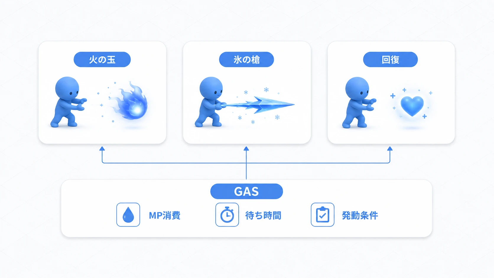 魔法ごとの動作と、MP消費・待ち時間・状態の確認を支える共通の仕組み