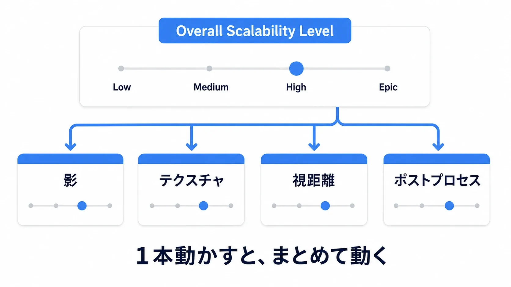 Overall Scalability Levelの段階を1本のつまみで動かすと、影・テクスチャ・視距離などの個別項目がまとめて動く図