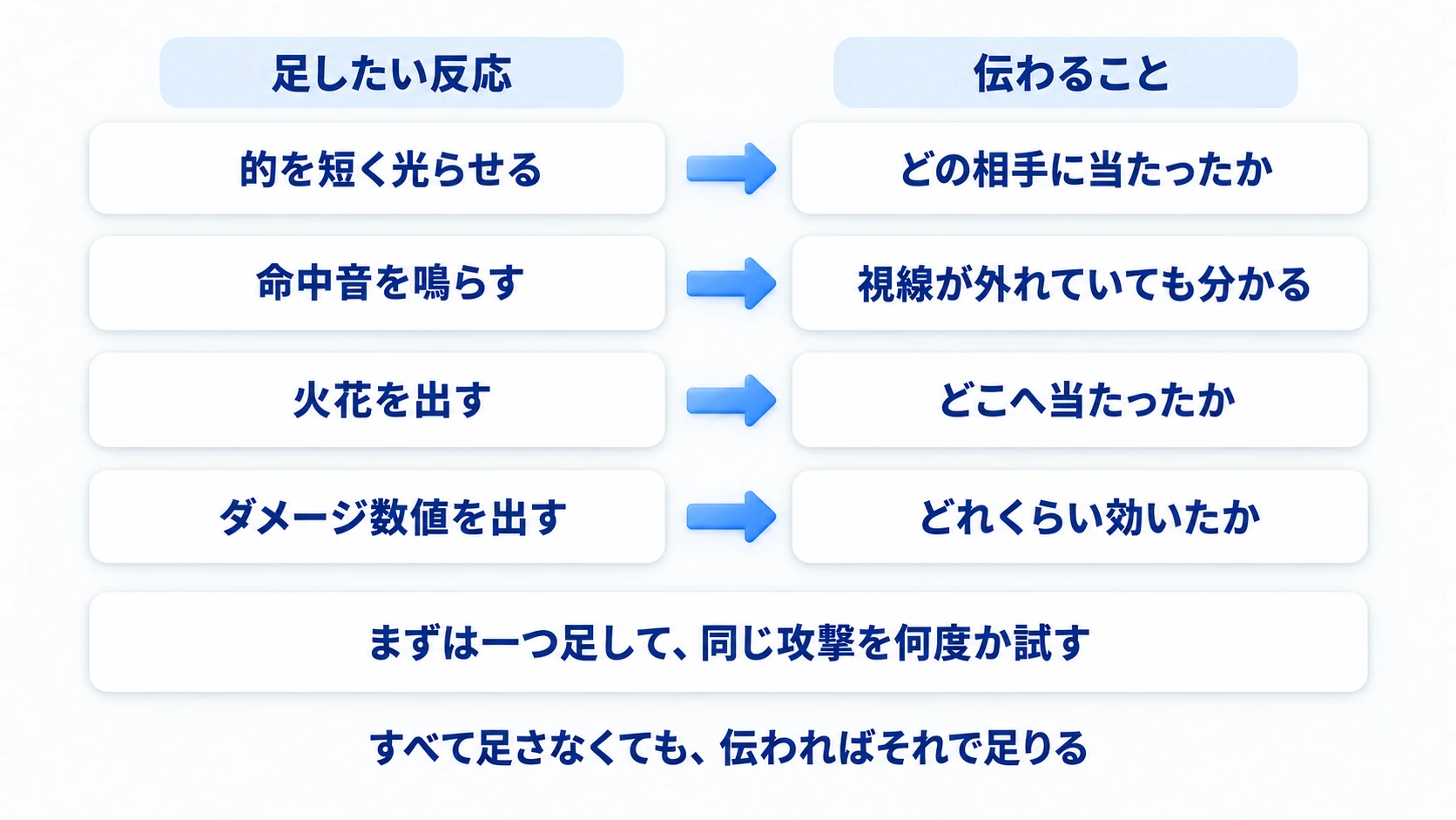 光・音・火花・数字が、それぞれ何を伝えるための反応か