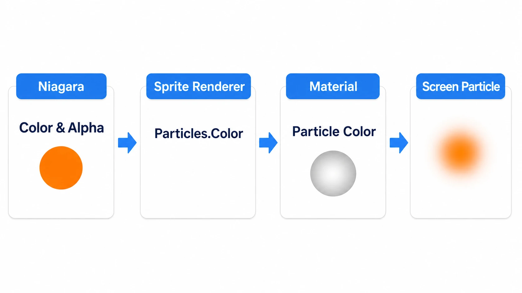 Niagara's color and Alpha passing through the Sprite Renderer into a material using Particle Color