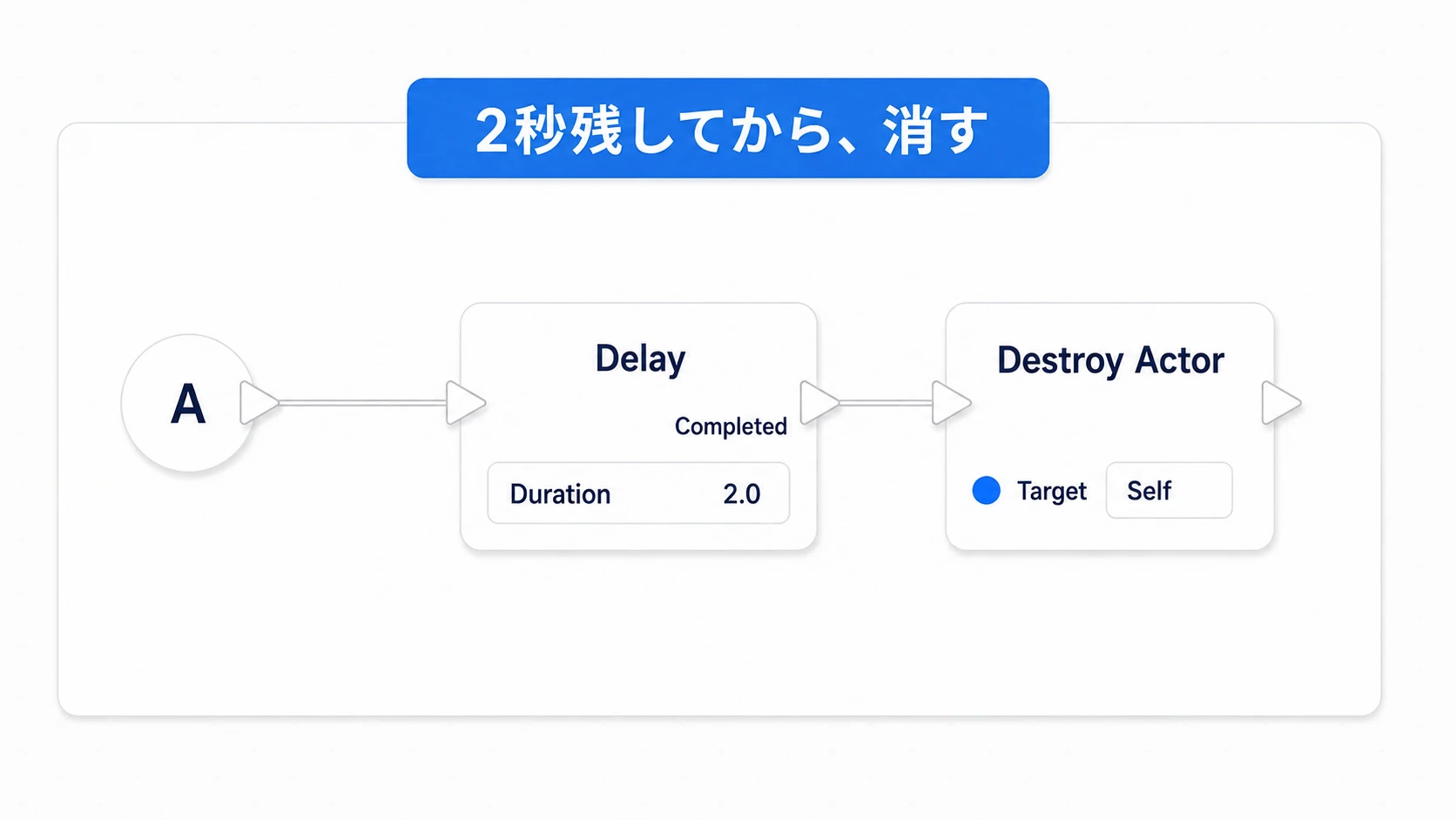 平たくした後に2秒待ち、同じActorをDestroy Actorで消す